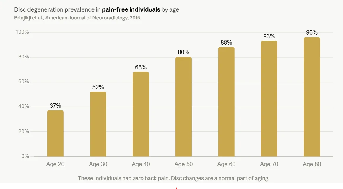 Bar chart: disc degeneration in people with no back pain, by age. 37% at age 20, 52% at 30, 68% at 40, 80% at 50, 88% at 60, 93% at 70, and 96% at 80. Source: Brinjikji et al., American Journal of Neuroradiology, 2015